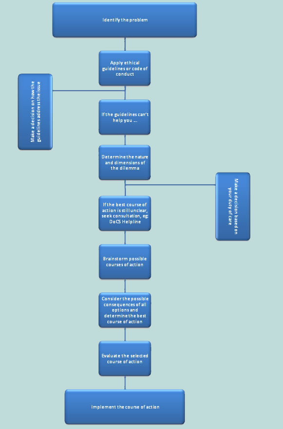 Ethical Decision Making Model