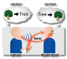 Communication