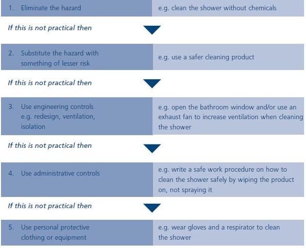 Eliminate: clean the shower without chemicals. Substitute: use a safer cleaning product. Engineering controls: open the bathroom window and/or use an exhaust fan to increase ventilation when cleaning.  Administrative controls: write a safe procedure. Use PPE: wear gloves and a respirator