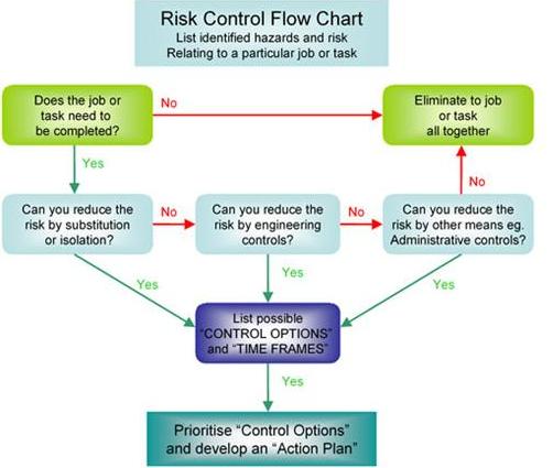 Hazard Reporting Procedure Flow Chart